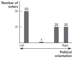 The following figure shows the political leanings of 101 voters.