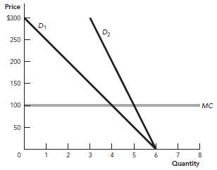 The following demand and supply diagram represents the market for