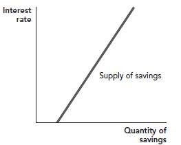 Let€™s think about how the supply of savings might shift