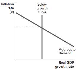 If the long-run aggregate supply curve increased because of a