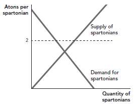 A supply and demand model can illustrate the difficulty of