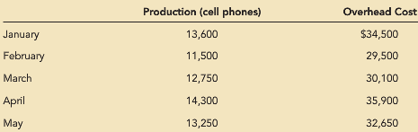 PG Phones accumulated the following production and overhead cost data