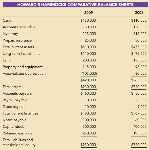 Following are the balance sheets for Howard€™s Hammocks for December