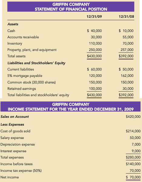 The 2009 financial statements for the Griffin Company are as