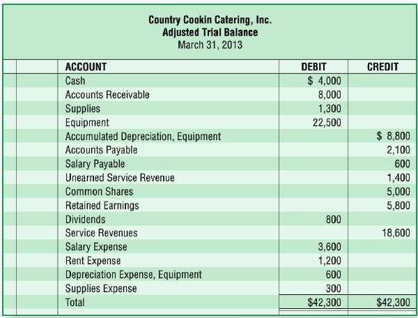 The adjusted trial balance for Country Cookin Catering, Inc. is