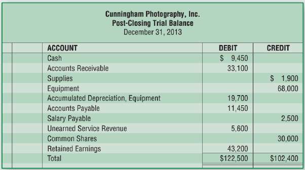The following post-closing trial balance was prepared for Cunningham Photography,