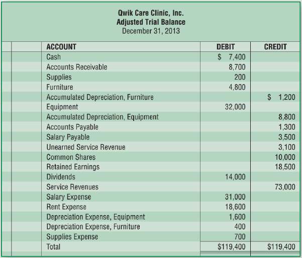 The following is the adjusted trial balance of Qwik Care