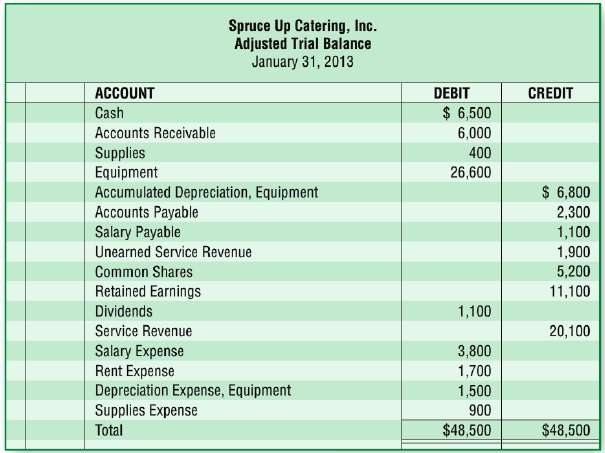 The adjusted trial balance for Spruce Up Catering, Inc. is
