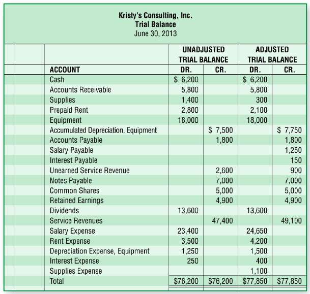 Assume the unadjusted and adjusted trial balances for Kristy€™s Consulting,