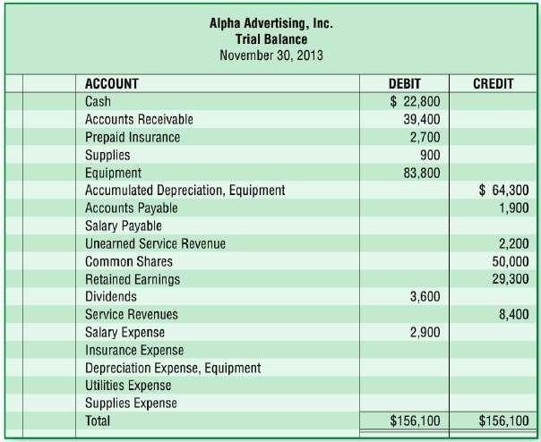 The trial balance of Alpha Advertising, Inc. at November 30,