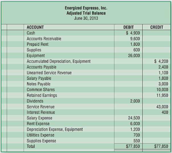 The June 30, 2013, adjusted trial balance of Energized Espresso,