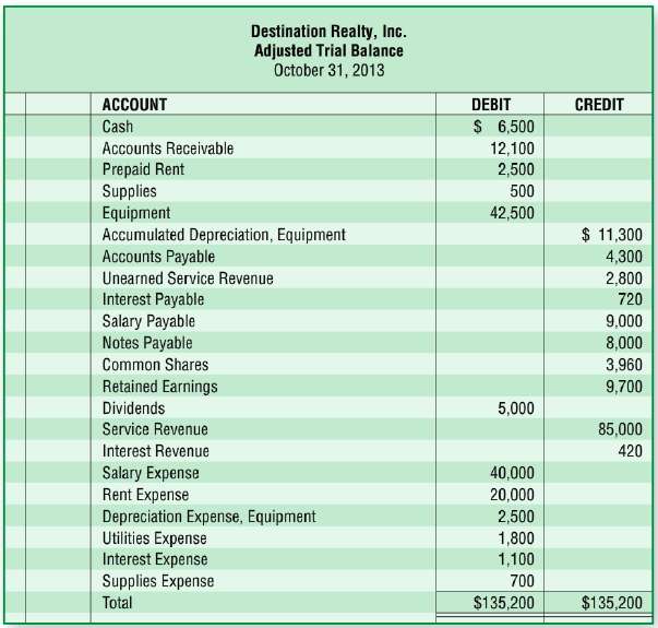 The adjusted trial balance for Destination Realty, Inc. at October