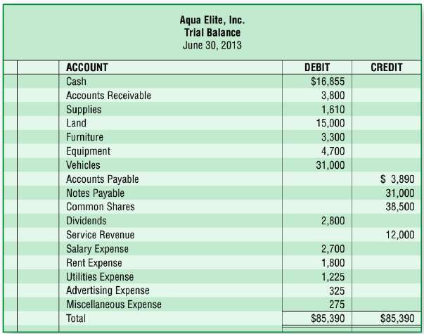 This problem continues the accounting process for Aqua Elite, Inc.