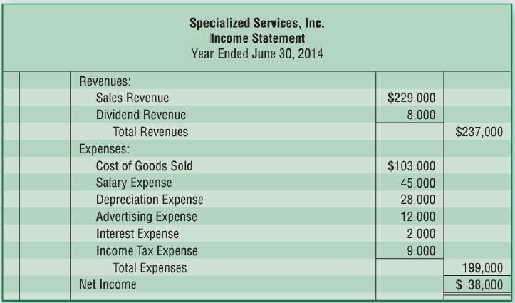 The income statement and additional data of Specialized Services, Inc.