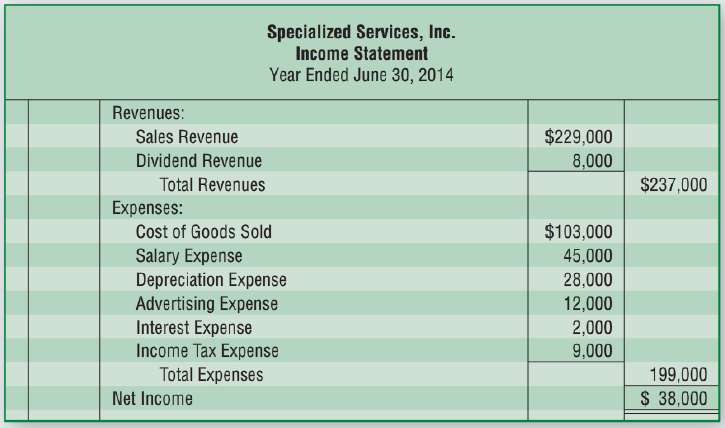 The income statement and additional data of Specialized Services, Inc.