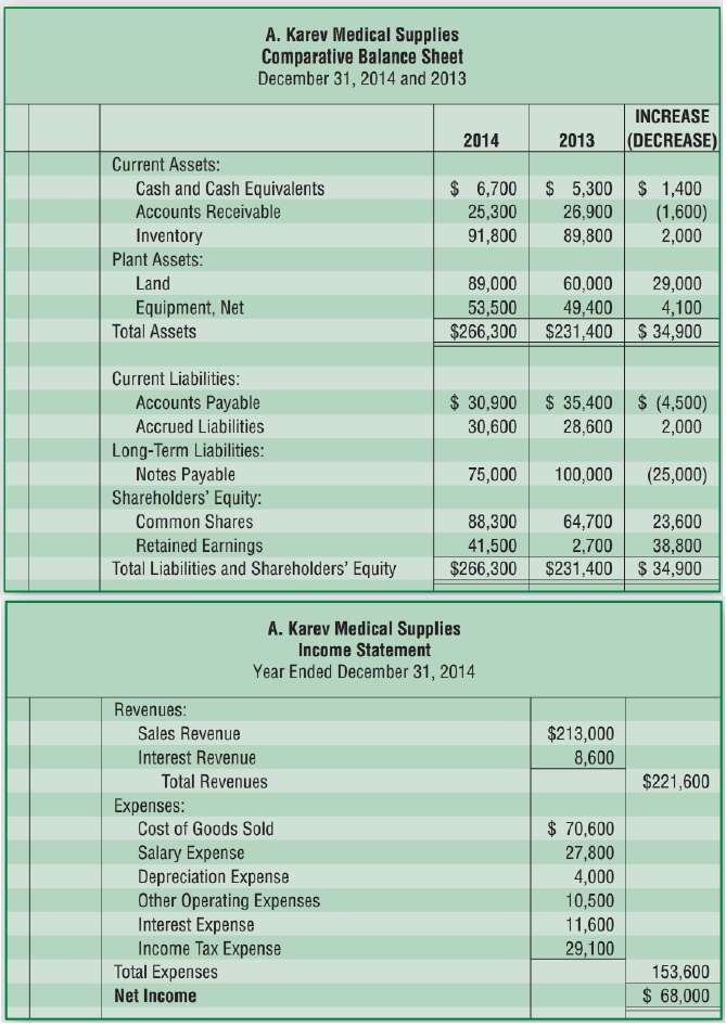 The 2014 comparative balance sheet and income statement of A.