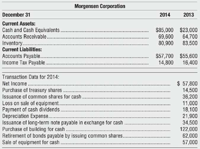 Morgensen Corporation accountants assembled the following data for the year