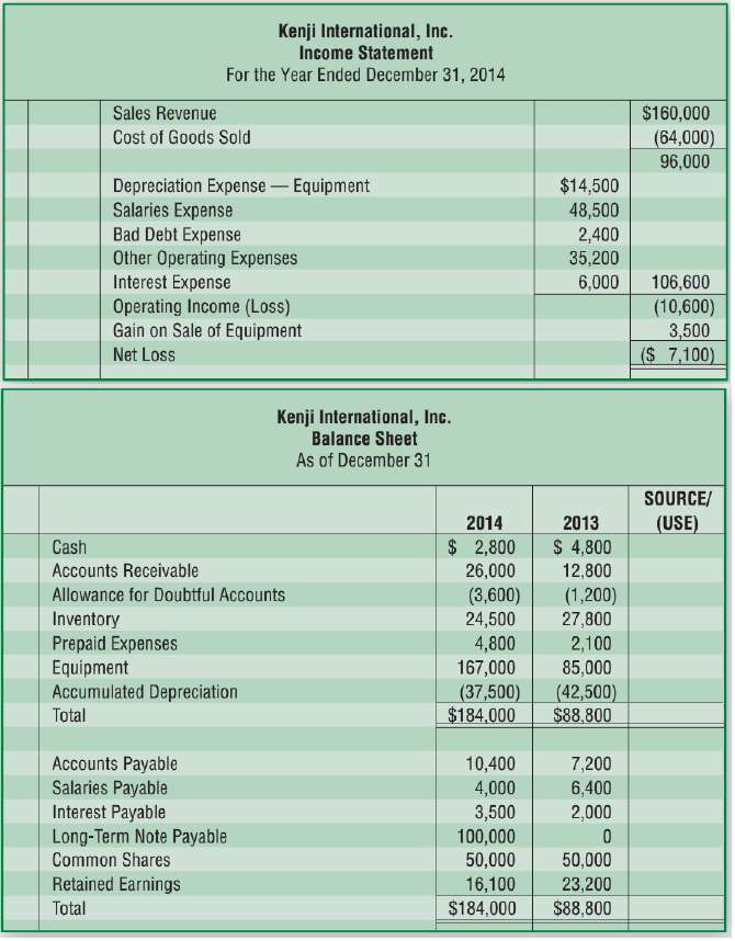 Kenji International, Inc.€™s income statement and comparative balance sheets appear