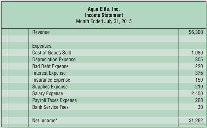 In this problem, we continue our accounting for Aqua Elite,