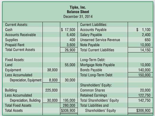 The classified balance sheet for Tipke, Inc. as of December