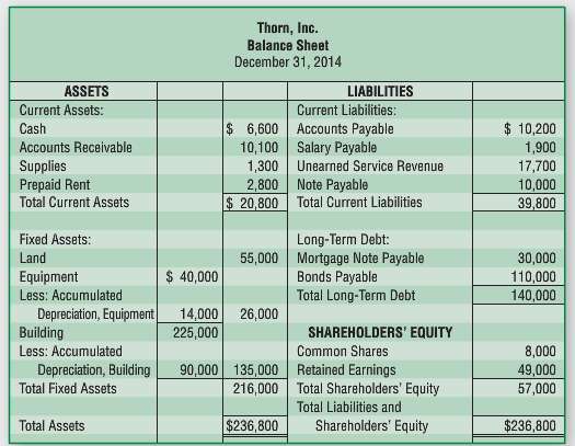 The classified balance sheet for Thorn, Inc. as of December