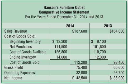 Hanson's Furniture Outlet reported the following comparative income statement for