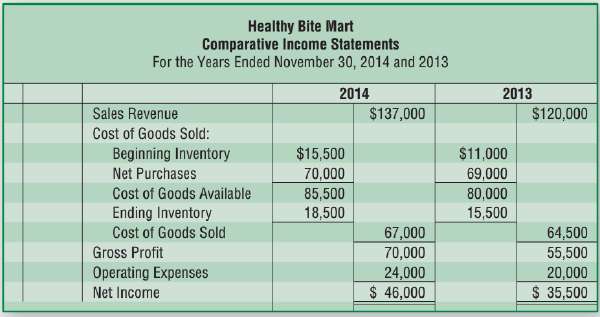 Healthy Bite Mart reported the following comparative income statement for