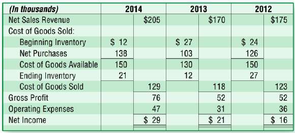 Lally Industries shows the following financial statement data for 2012,