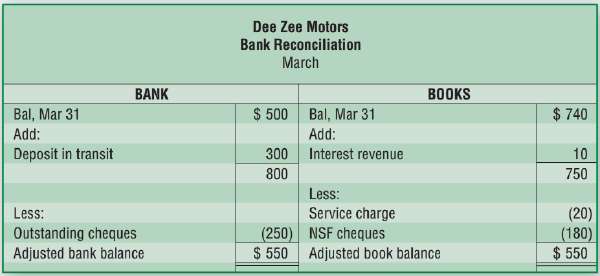 Make the necessary journal entries arising from Dee Zee Motor€™s