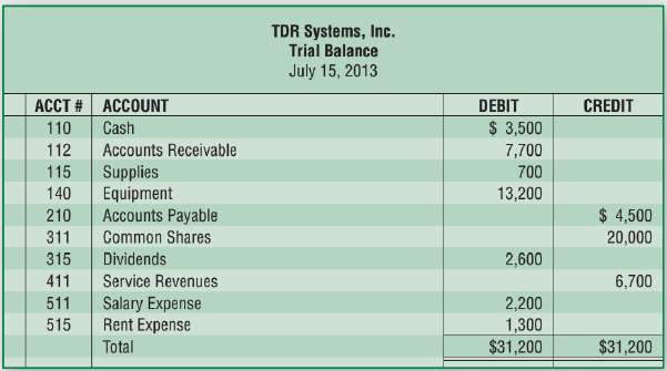 The trial balance for TDR Systems, Inc. at July 15,