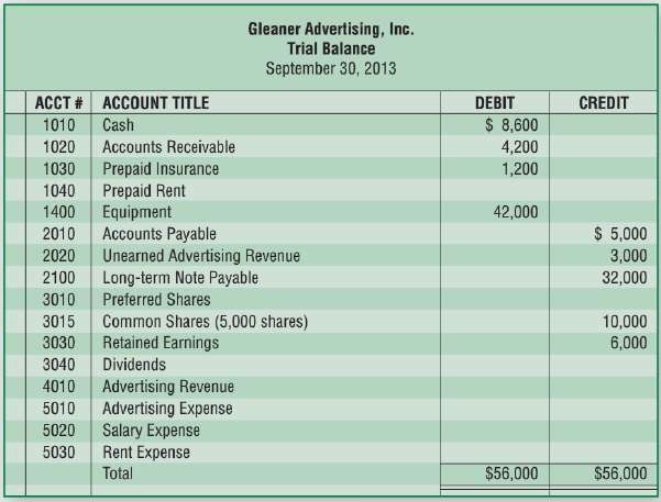 Gleaner Advertising, Inc.€™s trial balance on September 30, 2013, shows