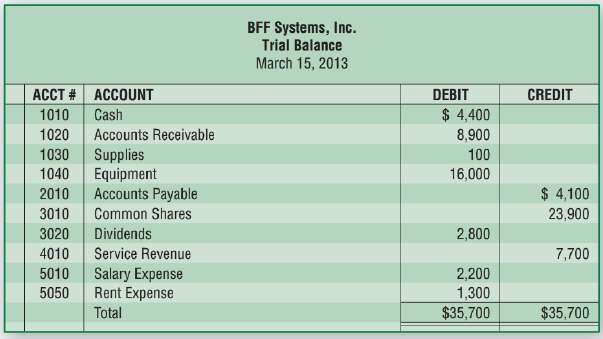 The trial balance for BFF Systems, Inc. at March 15,