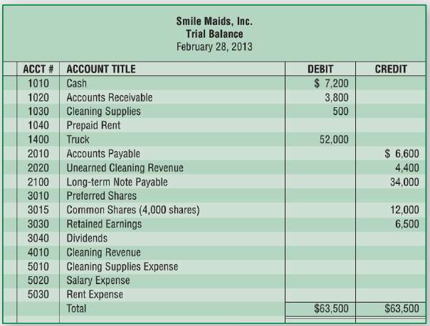 Smile Maids, Inc.€™s trial balance on February 28, 2013, shows