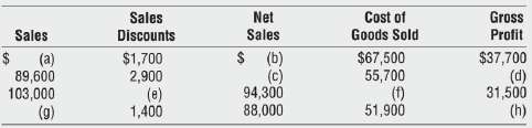 Consider the following incomplete table of a merchandiser's profit data:
Requirement
Complete