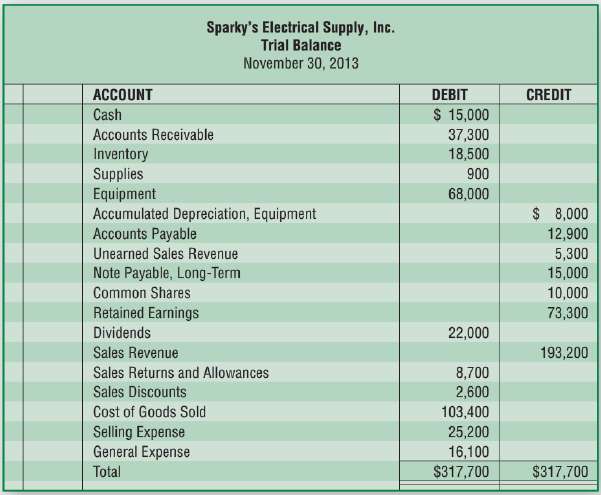 The adjusted trial balance for Sparky€™s Electrical Supply, Inc. as