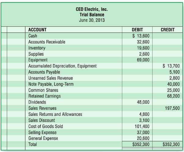The adjusted trial balance for CED Electric, Inc. as of
