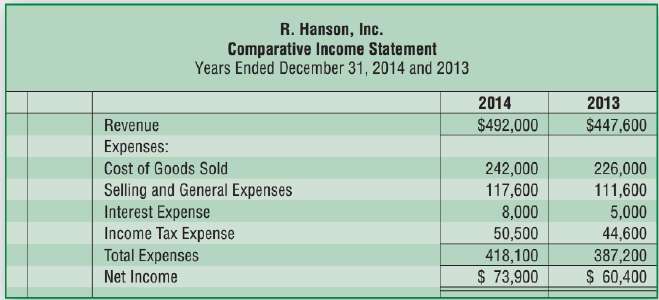 Prepare a comparative common-size income statement for R. Hanson, Inc.