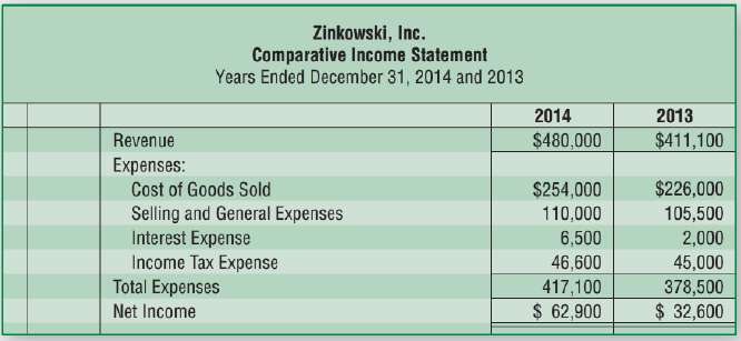 Prepare a comparative common-size income statement for Zinkowski, Inc. using