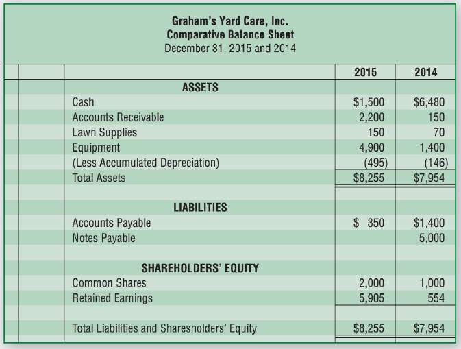 This concludes the accounting for Graham€™s Yard Care, Inc. that