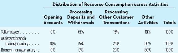 Distribution of Resource Consumption across Activities Processing Processing Opening Deposits and Other Customer Other A