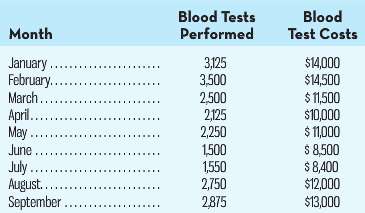 The number of blood tests performed and the related costs