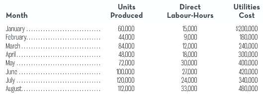 Direct Labour-Hours Units Produced Utilities Cost Month 15,000 January. February. 60000 44,000 84,000 48,000 72,000 100,