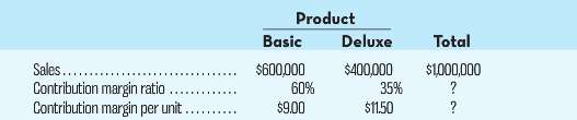 Product Basic Deluxe Total Sales... Contribution margin ratio Contribution margin per unit ........ $600,000 $400,000 35