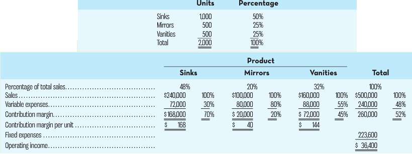 Units 1000 Percentage 50% 25% 25% 100% Sinks Mirors Vanities Total 500 500 2,000 Product Sinks Vanities Total Mirrors Pe