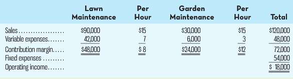 Per Hour Per Hour Garden Maintenance Lawn Maintenance Total $30,000 $15 3 Sales... Variable expenses.. Contribution marg