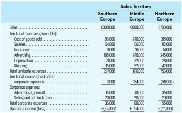 Sales Territory Middle Europe Southern Northern Europe Europe Sales ... €300,000 €800,000 €700,000 Territorial exp