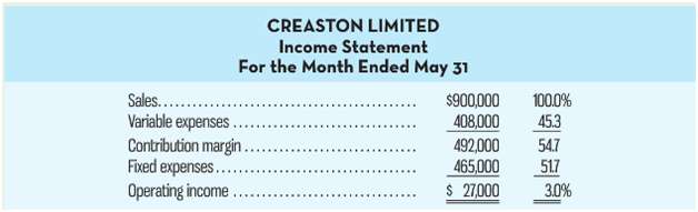 CREASTON LIMITED Income Statement For the Month Ended May 31 Sales... Variable expenses Contribution margin. Fixed expen