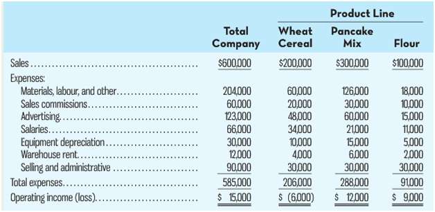 Product Line Total Wheat Pancake Mix Company Cereal Flour Sales.. $600000 $200.000 $300.000 $100.000 Expenses: Materials