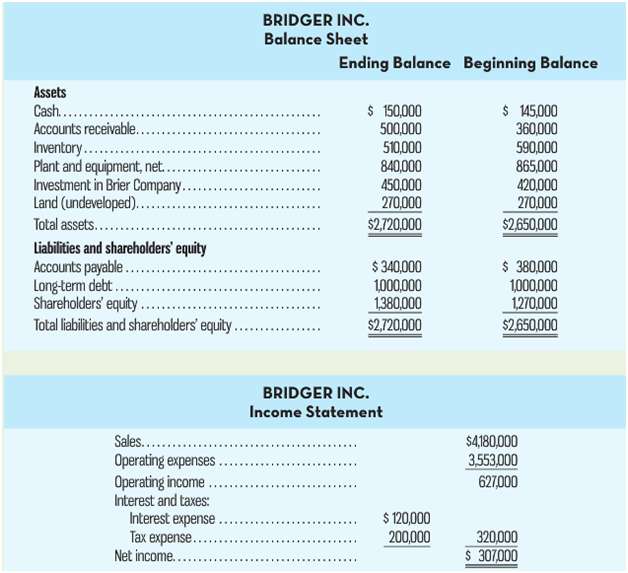 BRIDGER INC. Balance Sheet Ending Balance Beginning Balance Assets Cash... Accounts receivable.. $ 150,000 500,000 510,0