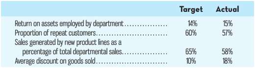 Target Actual Return on assets employed by department.. Proportion of repeat customers... Sales generated by new product